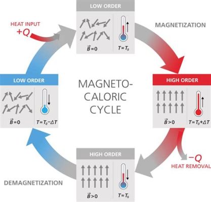  Magnetocaloric Materyaller: Geleceğin Soğutma Sistemleri için Devrim mi?